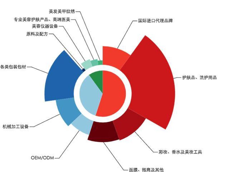 彩妆OEM行业动态：从幕后走向台前